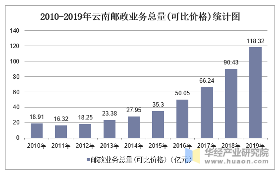2010-2019年云南邮政业务总量(可比价格)统计图