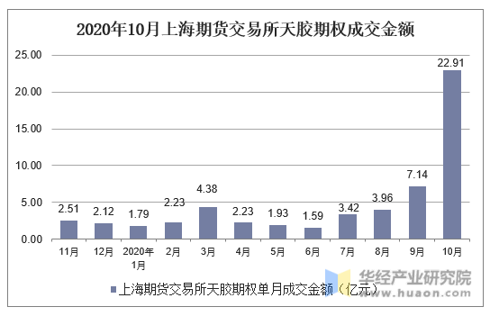 2020年10月上海期货交易所天胶期权成交金额