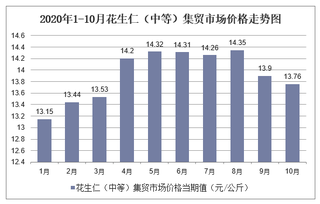 2020年1-10月花生仁（中等）集贸市场价格走势及增速分析