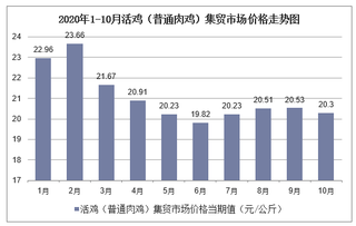 2020年1-10月活鸡（普通肉鸡）集贸市场价格走势及增速分析