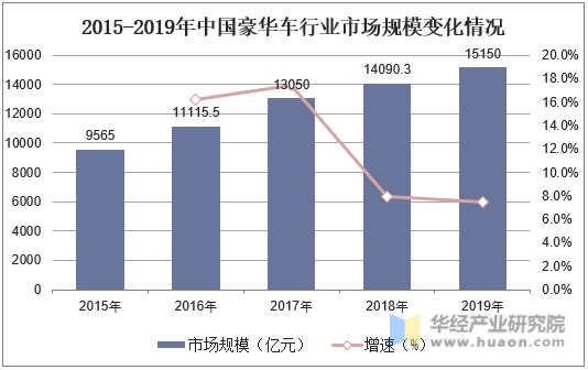 2015-2019年中国豪华车行业市场规模变化情况