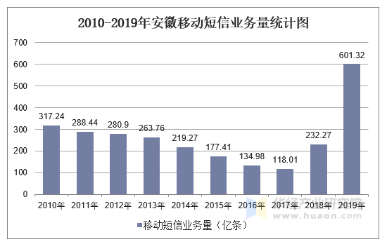 2010-2019年安徽移动短信业务量统计图