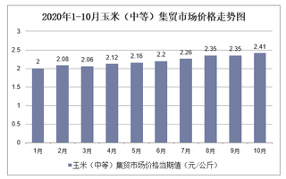 2020年1-10月玉米（中等）集贸市场价格走势及增速分析