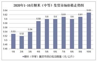 2020年1-10月粳米（中等）集贸市场价格走势及增速分析