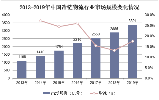 2013-2019年中国冷链物流行业市场规模变化情况