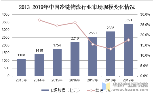 2013-2019年中国冷链物流行业市场规模变化情况
