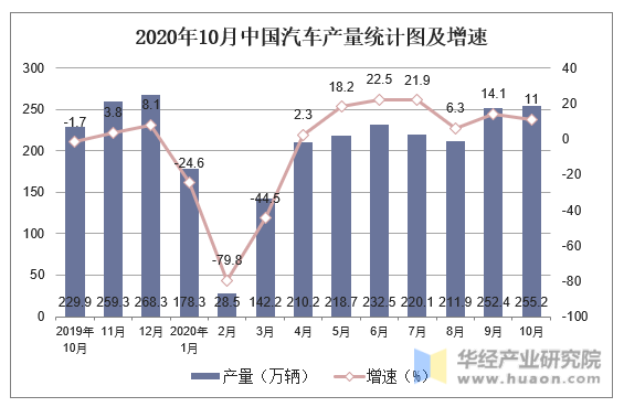 2020年10月中国汽车产量统计图及增速
