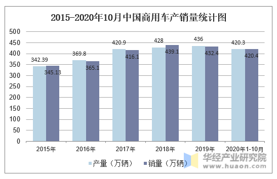 2015-2020年10月中国商用车产销量统计图