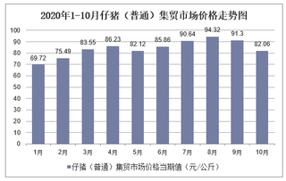 2020年1-10月仔猪（普通）集贸市场价格走势及增速分析