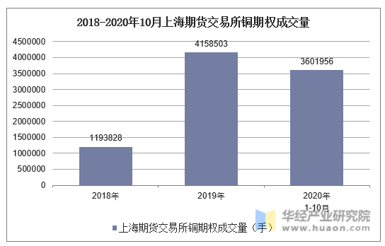 2018-2020年10月上海期货交易所铜期权成交量