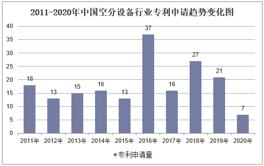 2011-2020年中国空气分离设备行业专利申请趋势变化图