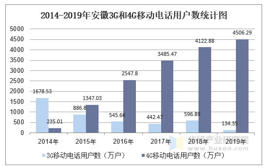 2014-2019年安徽3G和4G移动电话用户数统计图