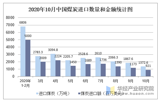 2020年10月中国煤炭进口数量和金额统计图