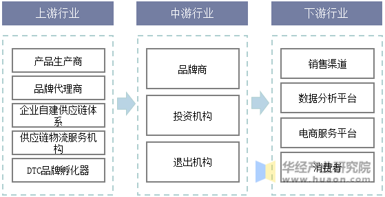 中国DTC商业模式产业链