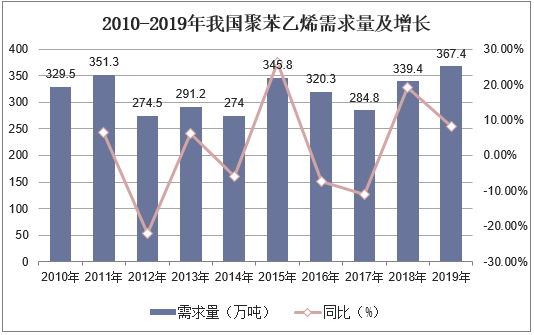 2010-2019年我国聚苯乙烯需求量及增长