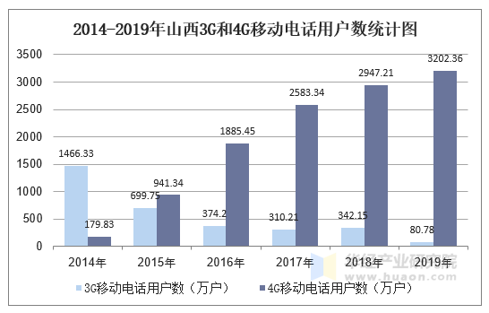 2014-2019年山西3G和4G移动电话用户数统计图