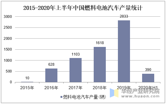 2015-2020年上半年中国燃料电池汽车产量统计