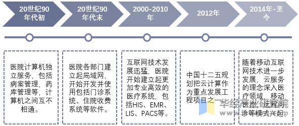 中国医疗云服务的发展历程