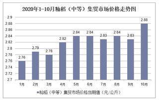 2020年1-10月籼稻（中等）集贸市场价格走势及增速分析