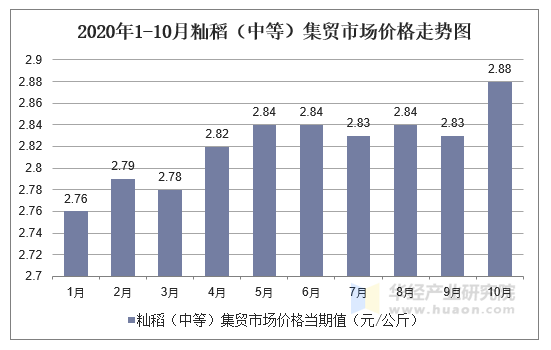 2020年1-10月籼稻（中等）集贸市场价格走势图