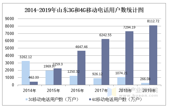 2014-2019年山东3G和4G移动电话用户数统计图