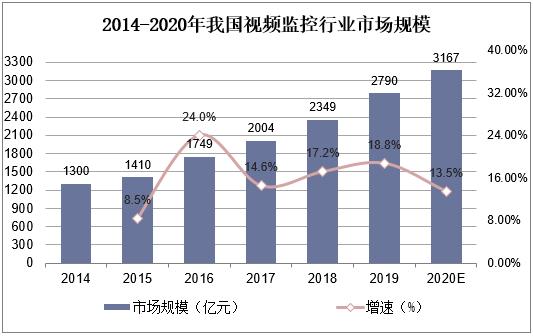 2014-2020年我国视频监控行业市场规模