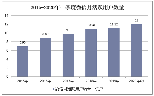 2015-2020年一季度微信月活跃用户数量