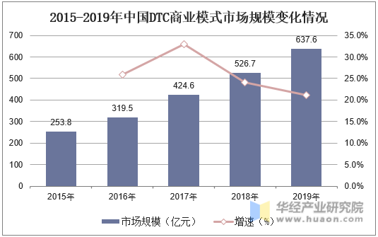 2015-2019年中国DTC商业模式市场规模变化情况