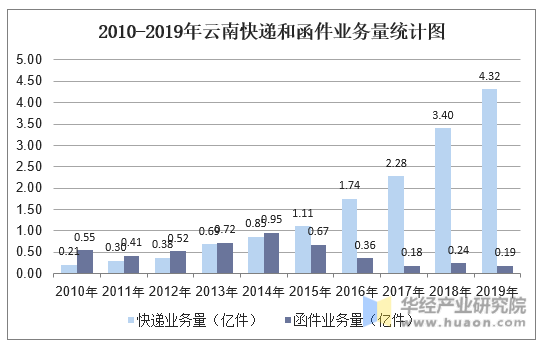 2010-2019年云南快递和函件业务量统计图