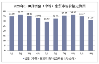 2020年1-10月活猪（中等）集贸市场价格走势及增速分析