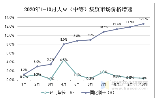 2020年1-10月大豆（中等）集贸市场价格增速