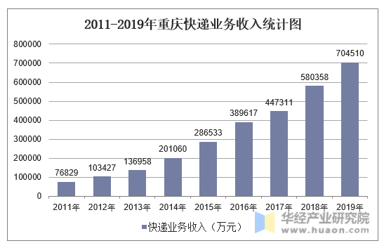 2011-2019年重庆快递业务收入统计图