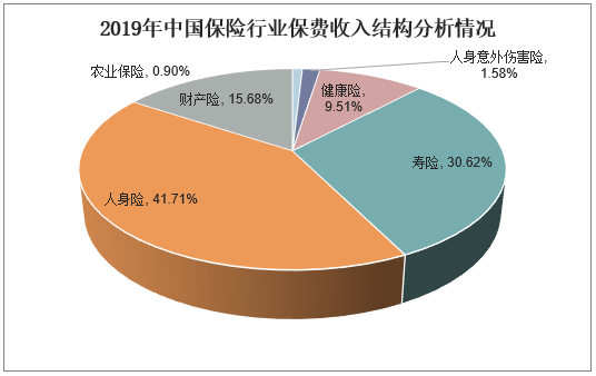 2019年中国保险行业保费收入结构分析情况