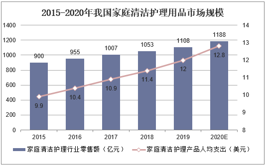2015-2020年我国家庭清洁护理用品市场规模