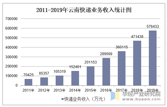 2011-2019年云南快递业务收入统计图