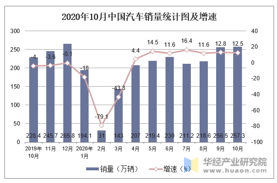 2020年10月中国汽车销量统计图及增速