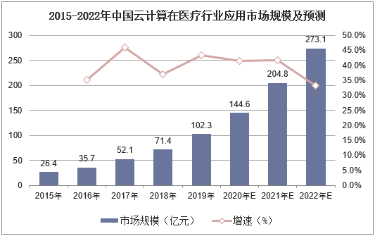 2015-2022年中国云计算在医疗行业应用市场规模及预测