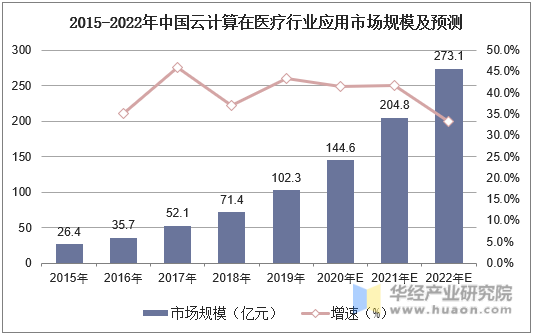 2015-2022年中国云计算在医疗行业应用市场规模及预测
