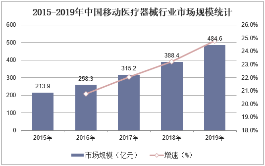 2015-2019年中国移动医疗器械行业市场规模统计