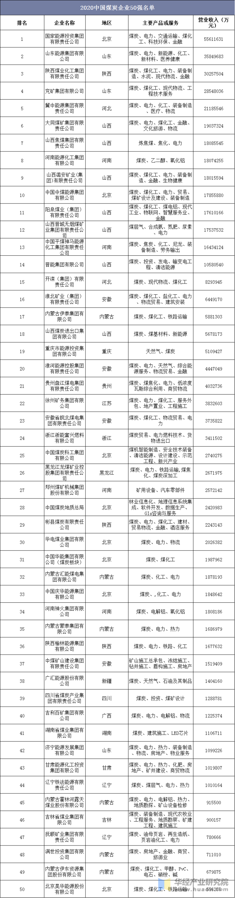 2020中国煤炭企业50强名单