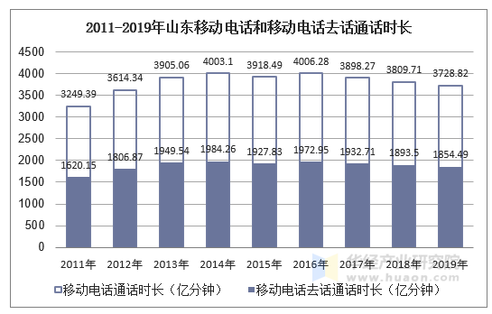 2011-2019年山东移动电话和移动电话去话通话时长