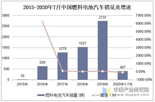 2015-2020年7月中国燃料电池汽车销量及增速