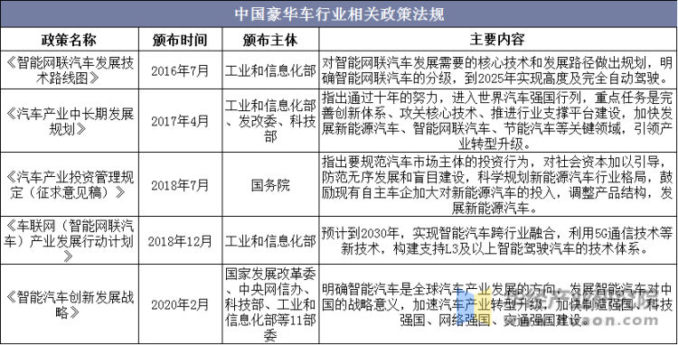 中国豪华车行业相关政策法规