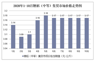 2020年1-10月粳稻（中等）集贸市场价格走势及增速分析