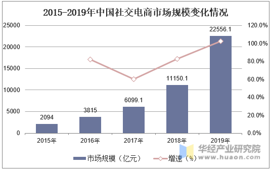 2015-2019年中国社交电商市场规模变化情况