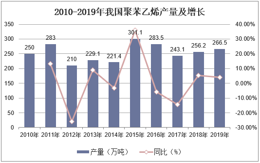 2010-2019年我国聚苯乙烯产量及增长