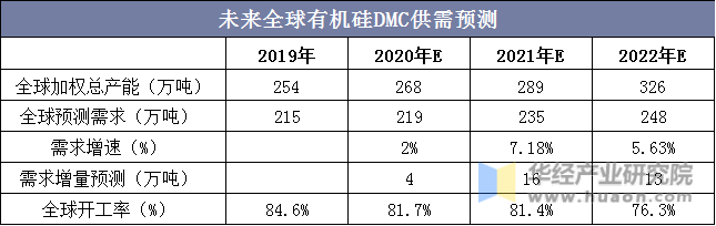 未来全球有机硅DMC供需预测