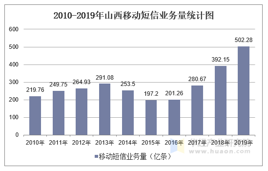 2010-2019年山西移动短信业务量统计图