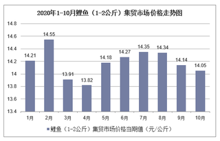 2020年1-10月鲤鱼（1-2公斤）集贸市场价格走势及增速分析