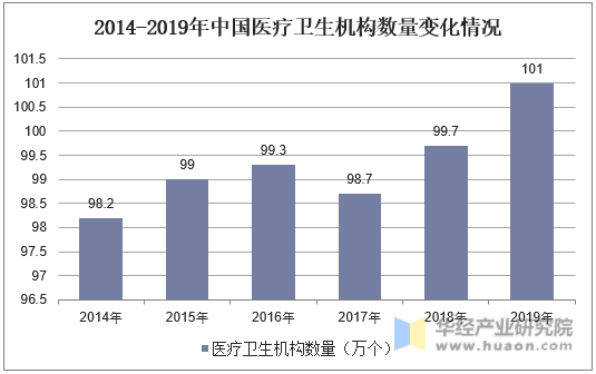 2014-2019年中国医疗卫生机构数量变化情况